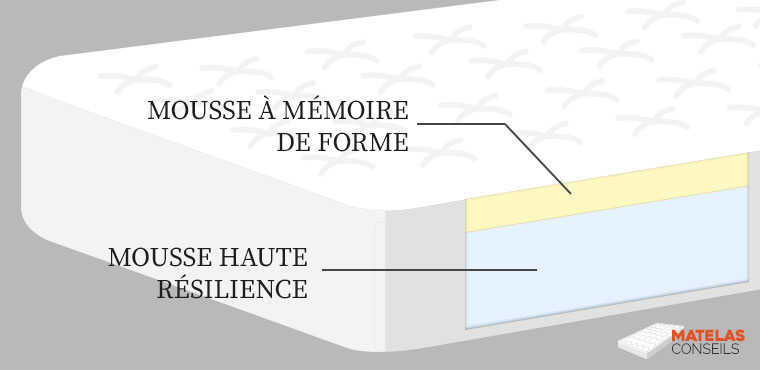 composition d'un matelas à mémoire de forme